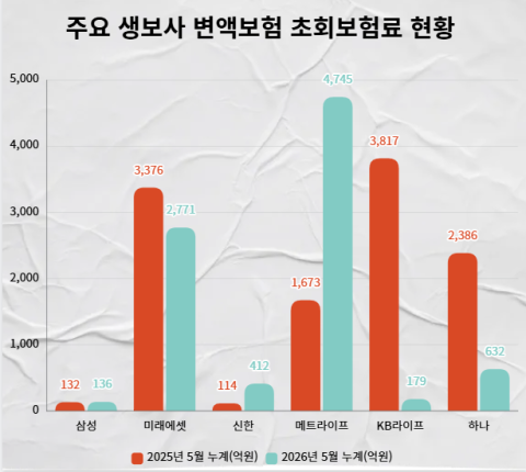 변액보험 시장도 증시에 울고 웃어&hellip;초회보험료 메트라이프 183%&uarr;, KB라이프 95%&darr;
