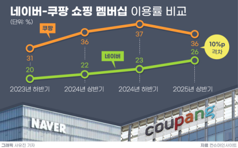 네이버, 11월부터 &lsquo;새벽배송 멤버십&rsquo; 전격 합류&hellip;&ldquo;쿠팡 턱밑까지 추격&rdquo;