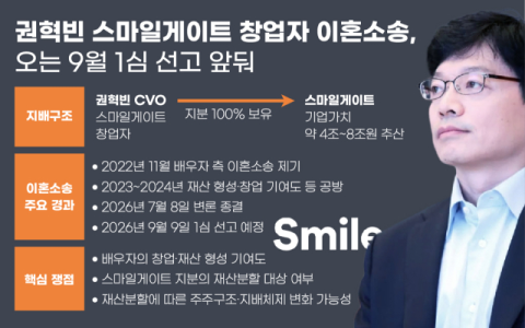 권혁빈, &lsquo;8조 이혼소송&rsquo;  9일 첫 선고&hellip;&ldquo;최&middot;노 재산분할액 넘어서나&rdquo;
