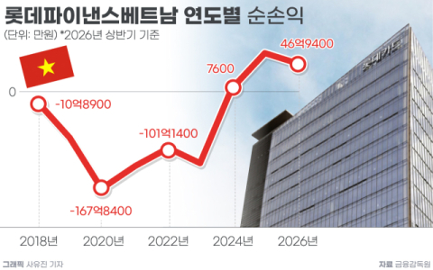롯데카드, 베트남 법인 키운다&hellip;&lsquo;종합금융사&rsquo; 전환으로 기업금융 확대