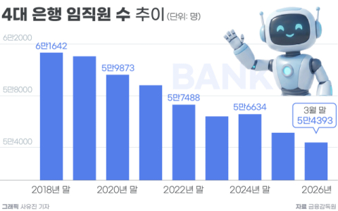 4대 은행, 직원 수&middot;채용 동반 감소&hellip;하나은행만 인력 유지