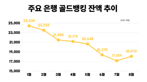 금값 반등에 골드뱅킹 잔액 5.3%&uarr;&hellip;국민은행, 골드바 온라인 판매 확대