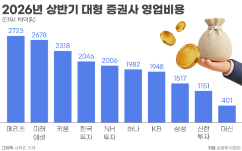 영업이익보다 더 뛴 증권사 영업비용&hellip;신한투자증권만 증가율 1.5%p 앞서