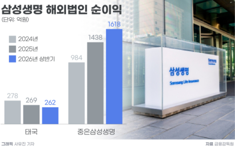 삼성생명, 태국&middot;중국 법인 &lsquo;호조&rsquo;&hellip;배당 실탄으로 선진시장 M&A 나서나