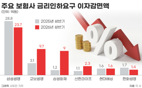 AI 자동신청에 보험사 금리인하요구 2.6배 급증&hellip;삼성생명 23억 감면 &lsquo;최대&rsquo;