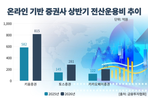 온라인증권사 성장세에 전산비&uarr;&hellip;토스&middot;카카오페이, 대형사 제쳤다