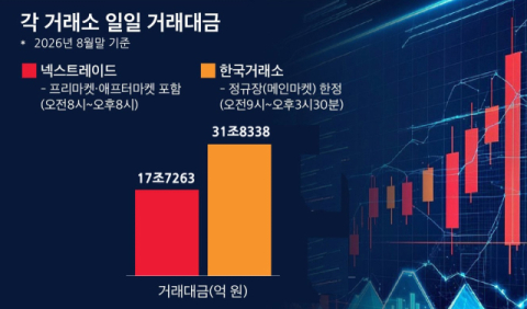 KRX&middot;넥스트레이드 간 &lsquo;퇴근길 주식거래&rsquo; 경쟁 본격화&hellip;점유율 변화 예고