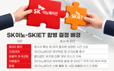 SK이노&middot;SKIET,  &ldquo;합병으로 재도약&rdquo; 선언 &hellip; &ldquo;합병 비율은 법령 따른 것, 변경 검토 안해&rdquo;