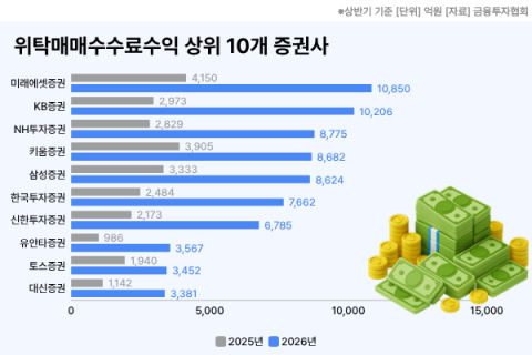 &lsquo;불장&rsquo;에 위탁매매수익 3배로&hellip;미래에셋&middot;KB증권 1조원 넘어