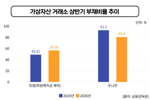 가상자산 거래소 재무건전성 규제 강화&hellip;빗썸, 예치금 외 부채비율 49%p 상승