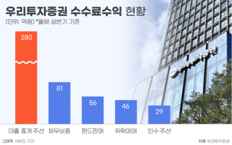 우리투자증권, 6000억원 실탄 장전&hellip;IB&middot;리테일 강화 박차