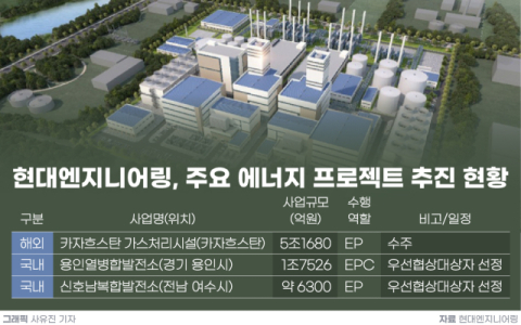 현대엔지니어링, 중앙아시아 이어 수도권&middot;호남까지 에너지사업 영토 확장