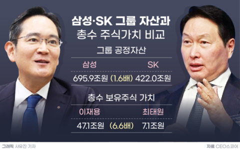 삼성&middot;SK, 자산격차 1.6배 불과한데&hellip;이재용&middot;최태원 주식가치 6.6배 차이