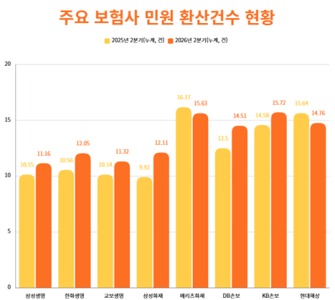 보험사 민원&middot;분쟁 동반 증가&hellip;생보 흥국&middot;손보는 삼성 증가폭 커