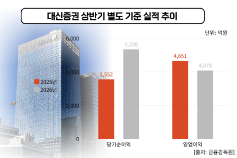 대신증권 &lsquo;배당 곳간&rsquo; 채울까&hellip;대신F&I 배당 하반기 실적 변수로