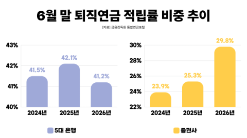 증권사로 향하는 퇴직연금&hellip;농협은행, ETF 늘려 &lsquo;수성&rsquo; 나선다