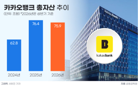 마스턴캐피탈 품은 카카오뱅크&hellip;자동차금융 시장 도전장
