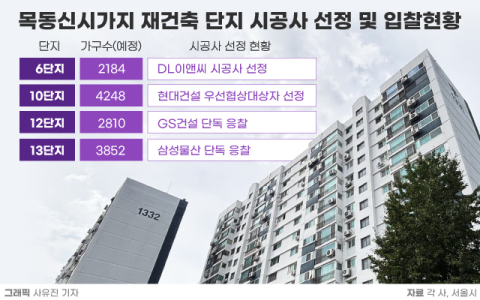 목동 10&middot;12&middot;13단지 수의계약 유력&hellip;7단지는 삼성&middot;현대&middot;DL&middot;롯데 등이 관심 보여