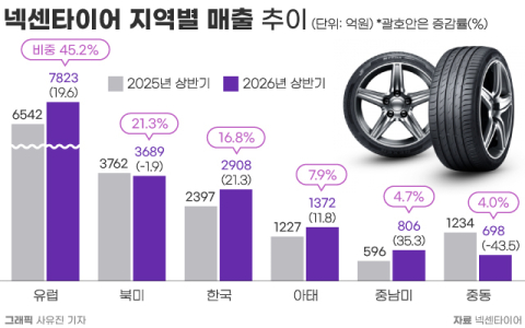 넥센타이어 유럽 매출 비중 45%&hellip;비유동자산 절반도 현지에