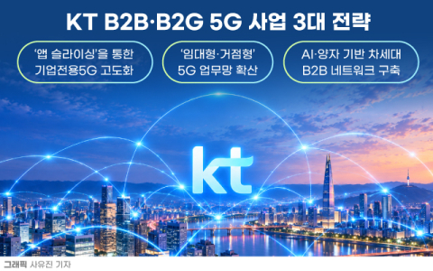 KT, &lsquo;5G 무선망&rsquo; AI&middot;양자 인프라로 고도화&hellip;&ldquo;기업&middot;공공 5G 판 키운다&rdquo;