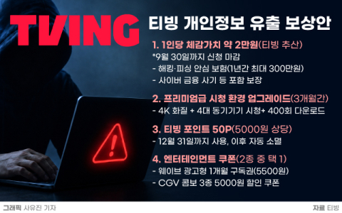 &ldquo;암호키 까지 유출, 보상은 &lsquo;찔끔&rsquo;&rdquo;&hellip;티빙 4000만 개인정보 유출, 국감 세운다