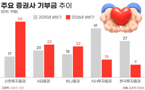 &lsquo;최대 실적&rsquo; 10대 증권사, 기부금은 9%&darr;&hellip;신한투자증권은 3배 확대
