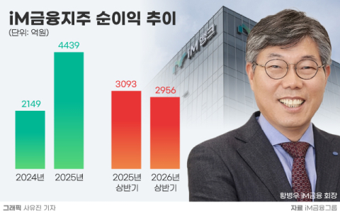iM금융, 이달 말 회추위 가동&hellip;연임 도전 황병우 &lsquo;교체 바람&rsquo; 잠재울까