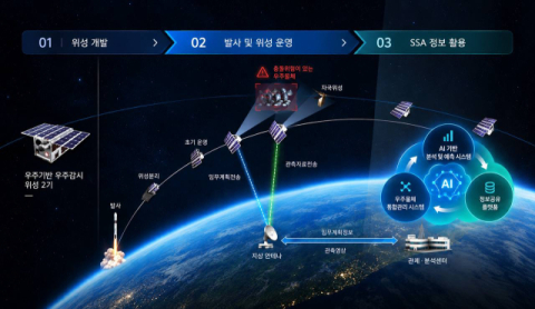 한화시스템, &lsquo;국가 우주상황인식시스템&rsquo; 체계개발&hellip;우주 안보 강화