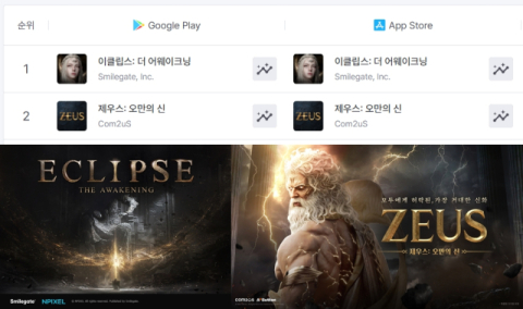 컴투스 &lsquo;제우스&rsquo;&middot;스마게 &lsquo;이클립스&rsquo; 동반 흥행&hellip;&ldquo;&lsquo;접속 부담&rsquo; 낮추니 통했다&rdquo;