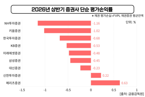 키움증권, 채권 평가손실 2189억 &lsquo;최대&rsquo;&hellip;운용 규모 대비 손실은 NH證 앞서