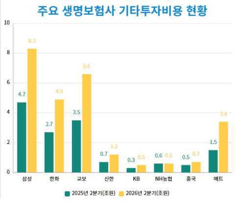 생보사 기타투자비용 11.9조 늘었다&hellip;삼성&middot;교보&middot;한화 78% 차지