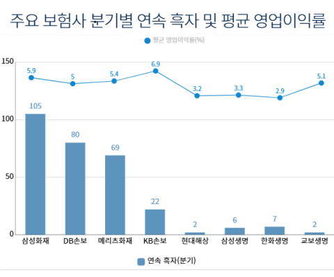 삼성화재, 105분기 연속 &lsquo;무결점&rsquo; 흑자&hellip;DB손보&middot;메리츠화재도 장기 흑자