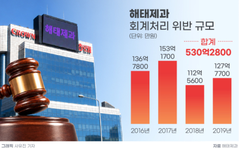 과거 회계처리 위반에 발목 잡힌 해태제과&hellip;실적 둔화 속 &lsquo;악재&rsquo;