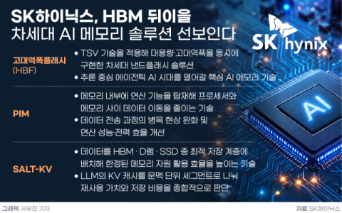 SK하이닉스, HBM 이을 차세대 AI메모리 전격 공개&hellip;&ldquo;HBF&middot;PIM 등 미래 먹거리도 1위 지킨다&rdquo;