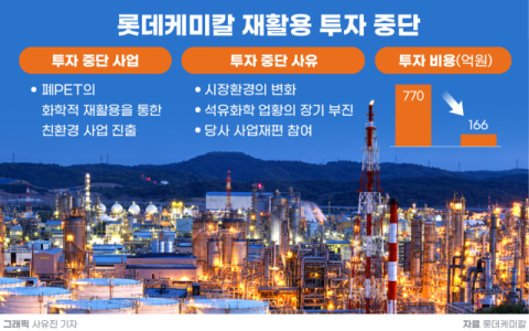 롯데케미칼, 폐PET 접고 &lsquo;대산 사업재편&rsquo; 집중&hellip;&ldquo;재활용 소재사업 경제성 악화&rdquo;