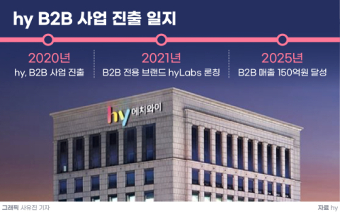 hy, 식음료기업 넘어 균주로 사업 다각화&hellip;원료사업&middot;건기식 확대