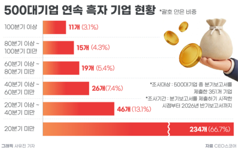 고려아연&middot;KT&G 등 7개사 106분기 연속흑자 &lsquo;대기록&rsquo;&hellip;LG엔솔은 20분기 연속적자