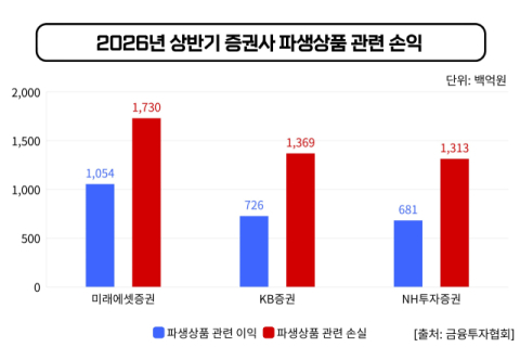 10대 증권사 파생상품 관련 손실 142조&hellip;이익 늘었지만 손실 증가 더 가팔랐다