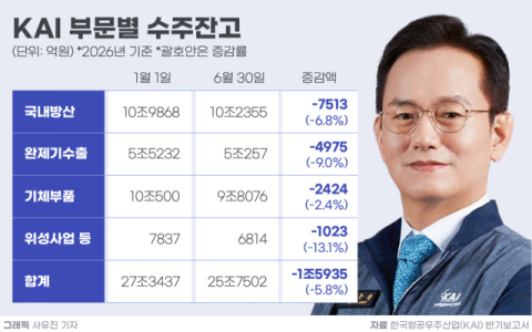[CEO워치] KF-21 날았지만&hellip;김종출의 KAI, 첫 반기 수주잔고 1.6조 깎여