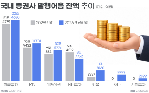발행어음 &lsquo;60조&rsquo; 코앞&hellip;삼성&middot;키움증권, 5%대 파격 금리 경쟁