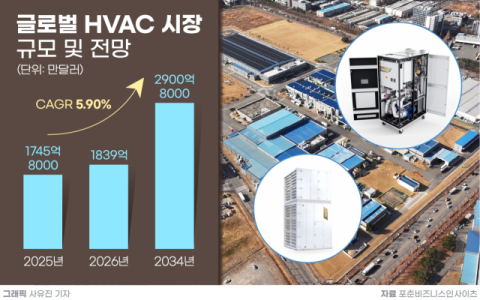 [그래픽] 글로벌 HVAC 시장 규모 및 전망