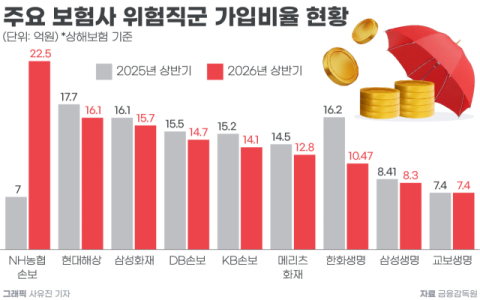 보험사 상해보험 위험직군 가입비율 동반 하락&hellip;농협손보는 15.5%p &uarr;
