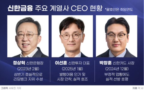 신한금융, 연말 CEO 12명 인선 돌입&hellip;호실적 속 &lsquo;인사태풍&rsquo; 불까