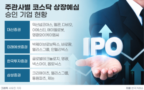 하반기 IPO 기지개&hellip;삼성증권 1위, 중위권 경쟁 &lsquo;치열&rsquo;