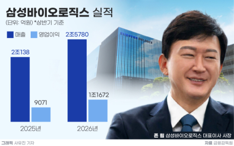 [그래픽] 삼성바이오로직스 실적