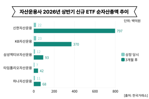 신규 ETF 순자산 증가율 1위 신한운용&hellip;하반기는 하나운용 &lsquo;선두&rsquo;