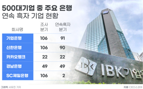 기업은행 91분기 연속 흑자&hellip;4대 은행 제치고 &lsquo;최장&rsquo;