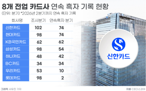 신한&middot;현대카드, 카드사 수수료&middot;조달비용 부담에도 &lsquo;74분기 연속 흑자&rsquo; 기록