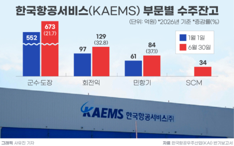 [단독] KAI 자회사 KAEMS 수주잔고 920억원&hellip;군수&middot;SCM이 증가분 주도