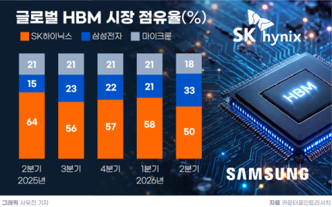 삼성, &lsquo;HBM 쇼크&rsquo; 2년 만에 AI 메모리 주도권 잡았다&hellip;&ldquo;HBM 매출 비중 두 배 늘린다&rdquo;